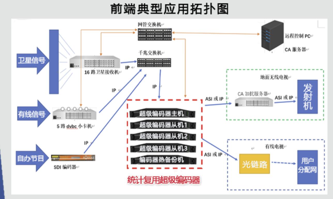 统计复用超级编码器