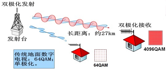 NHK完成8K超高清电视长距离（27km）无线传输试验