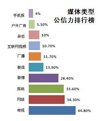 国内有线网、OTT与互联网视频运营情况对比